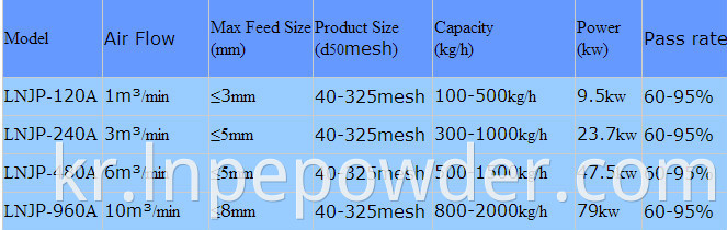 타겟 유형 제트 밀 탈 응집 기 시스템